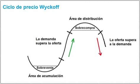 respiraciones de wyckoff|Wyckoff: las tres leyes para entender su método .